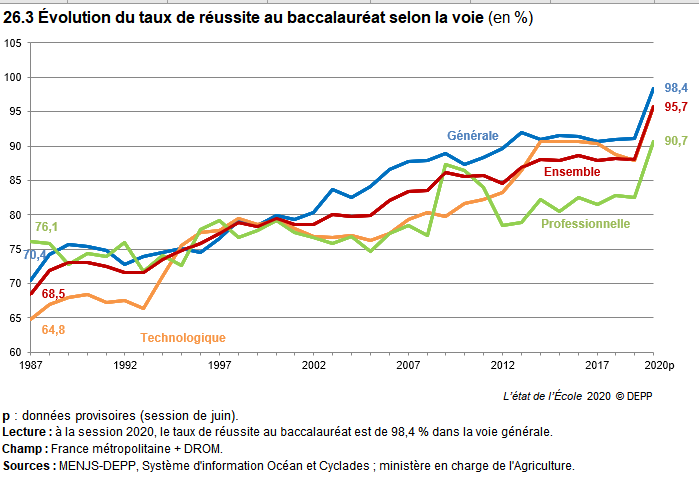 Tous les examens connaissent des taux de réussite jamais vus.