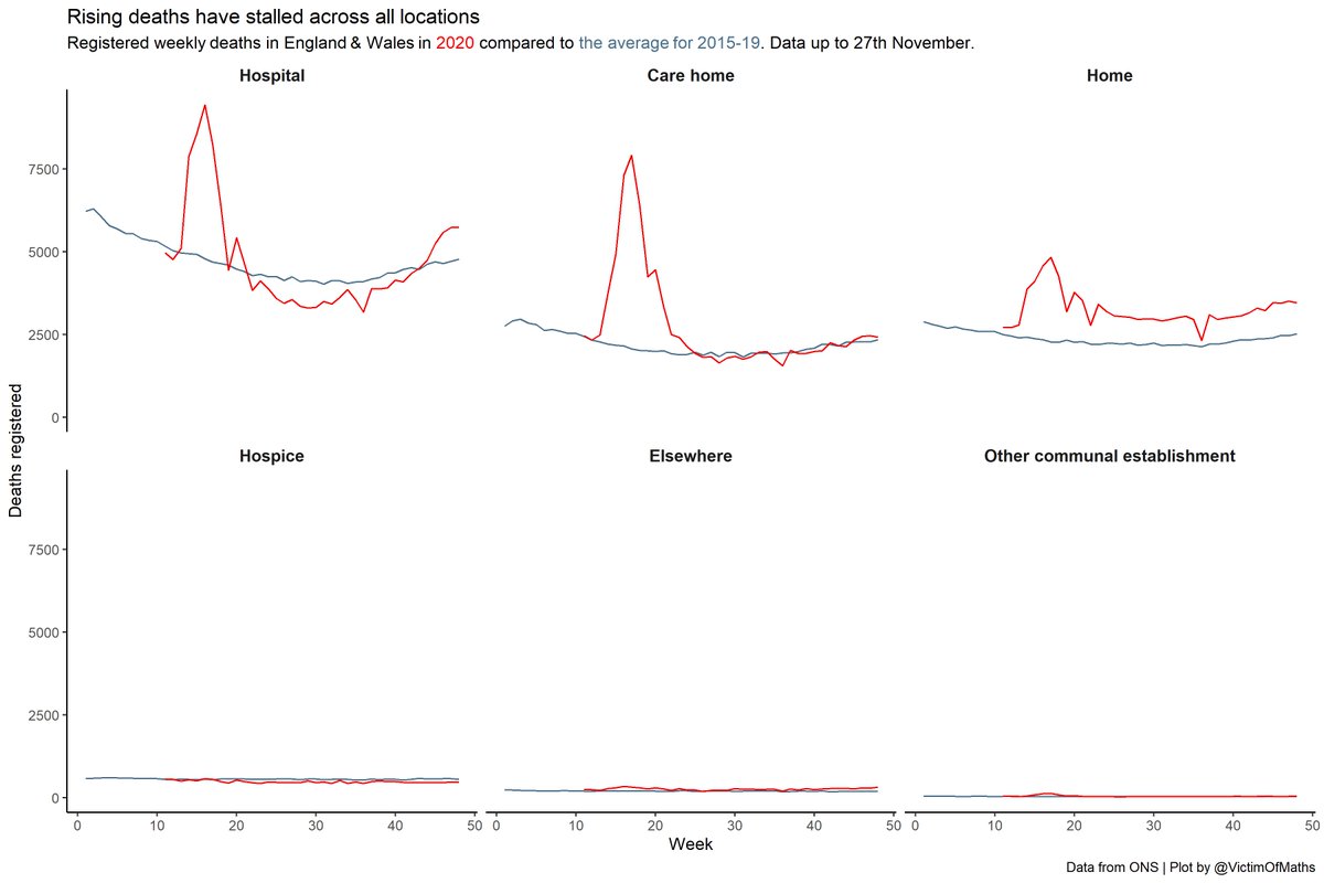 One piece of slightly better news is that there hasn't been a rise in care home deaths, which is what you might immediately fear with higher case and mortality rates in the oldest age groups.