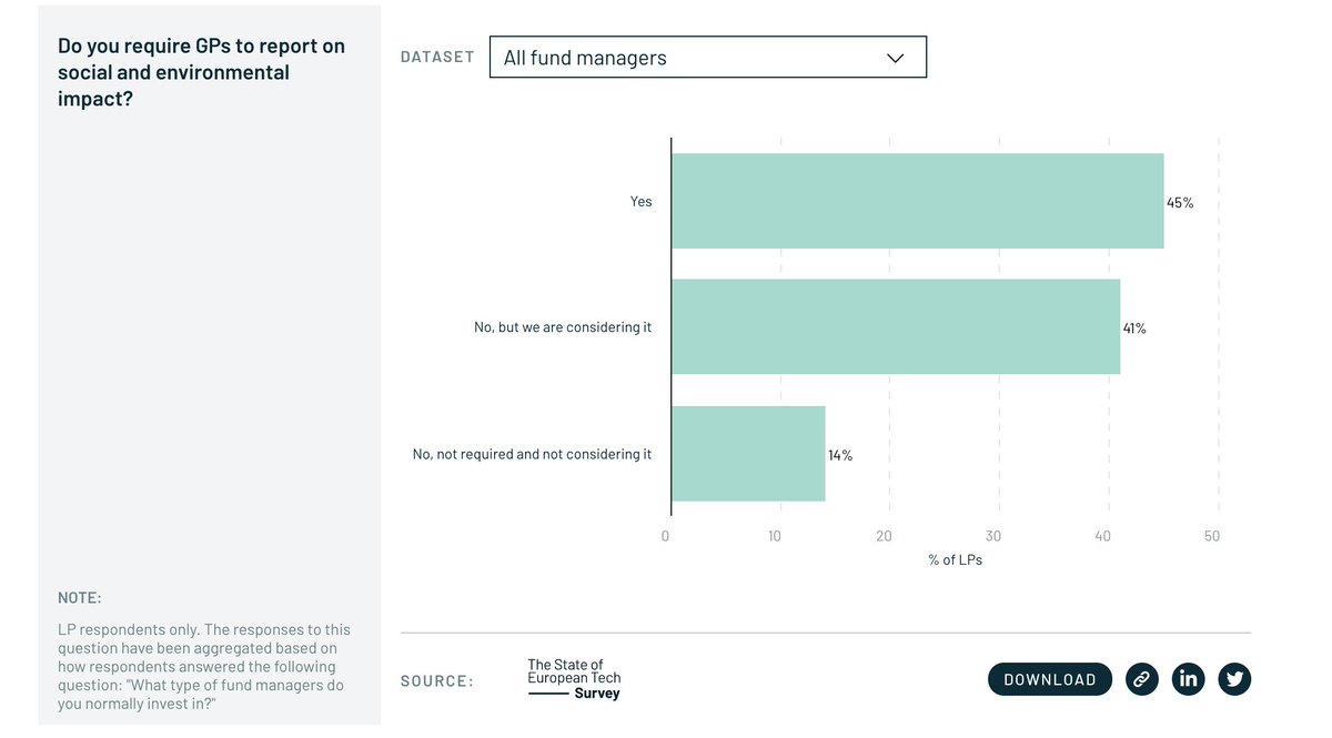 Last but not least, LPs are a major force to reckoned with and the data suggests that more LPs are considering to or already require GPs to report on the social and environmental impact of their portfolio /9