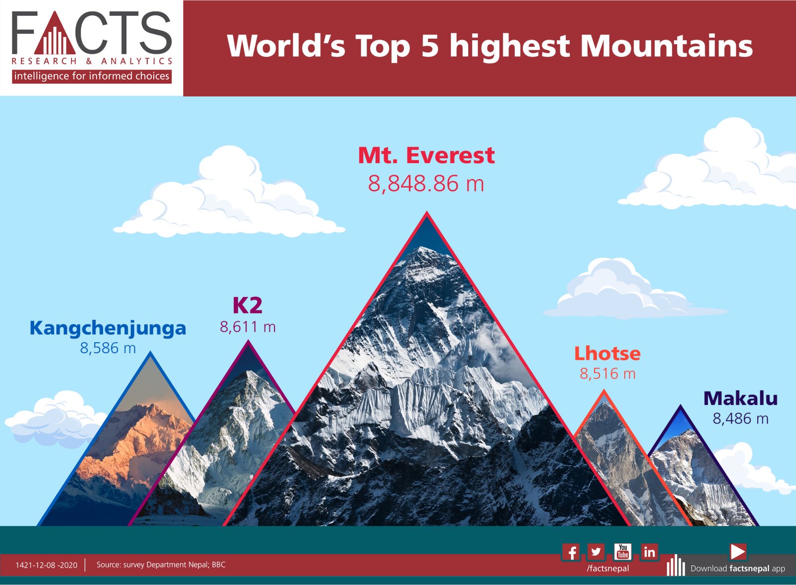 bubbel generatie Fervent FACTS Nepal on Twitter: "The 8,848 meter height Nepal had been using for  Mount Everest was determined by the Survey of India in 1954, but for the  first time, the country has