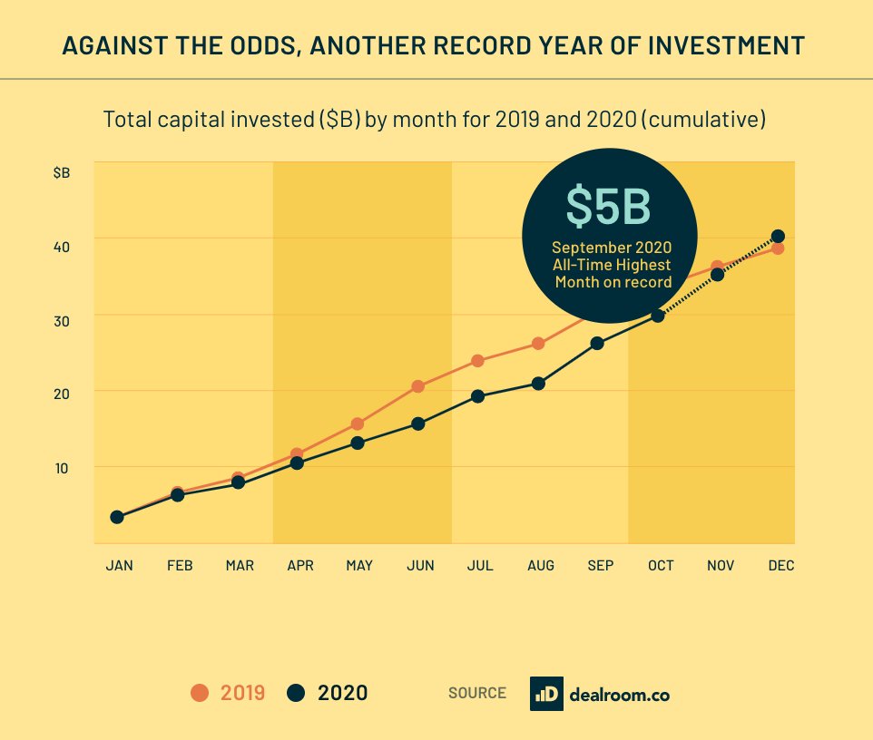 atomico's tweet photo. But Europe's ecosystem weathered the storm ⛅️ and is on track to set another record in funding for 2020: $41B https://t.co/Cj90sdDcQ6