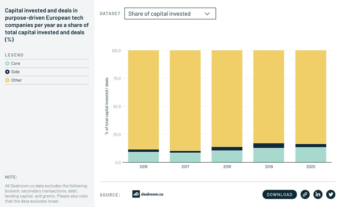 Over $20B has been invested in purpose-driven tech companies over the last 5 years across 3,000+ rounds. ~17% of 2020 capital invested went to purpose-driven companies - which shows more people care and want to put their money where their mouth is. /6
