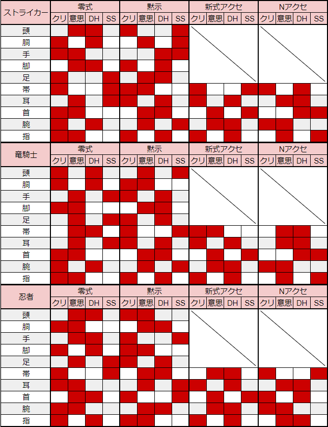 Rainy ぱっと見て最終装備や新式 Nアクセのサブステ比較ができたらうれしいですよね 僕はうれしいです 赤色のセルが該当のサブステのついてる部位です 手作業なので間違いがあったら教えてください Ff14