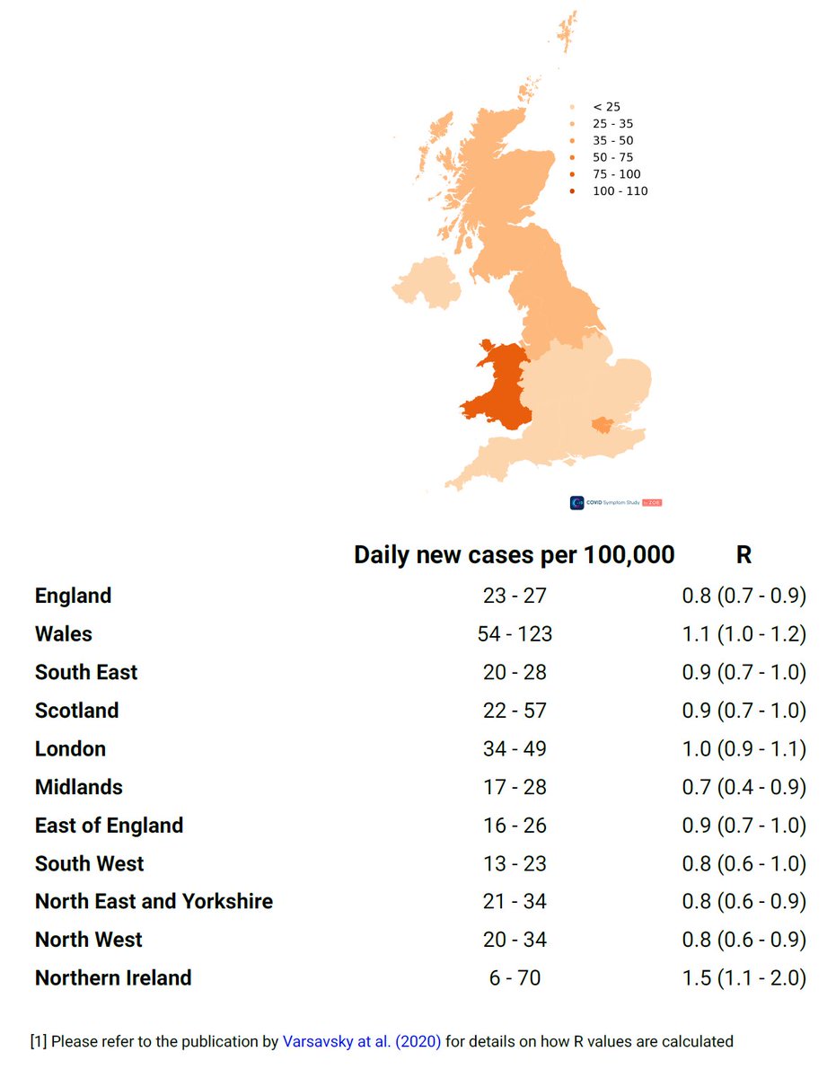 UK cases still slowly dropping today - but Wales now has 3-4 times the rate of new cases of the rest of the country. Looks like the experiment of short lockdowns and releases are a disaster to be avoided. We now need steady policies and advice over the next 3 months - stay ahead!