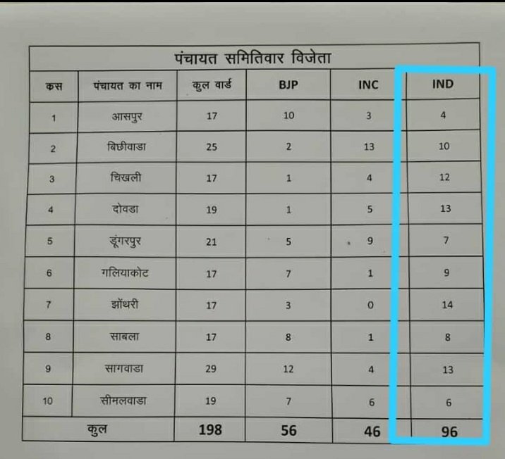 BpvmOfficial's tweet photo. पंचायती राज चुनाव में BTP का धमाकेदार प्रर्दशन ।

जोहार बधाई सभी उम्मीदवार वारो को https://t.co/yIzoR3dchw