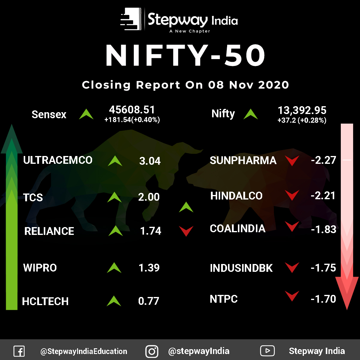 StepwayIndia's tweet photo. thestockmarketindia's profile picture for education purpose
Follow @stepwayindia
#stockmarkets #entrepreneur #stockmarketindia #indianstockmarket #startups #stockmarket #startupindiaq #business #economy #finance #sankalppadekar #thestockmarketindia
#sensex #stepwayindia https://t.co/JFgNpNC6wJ
