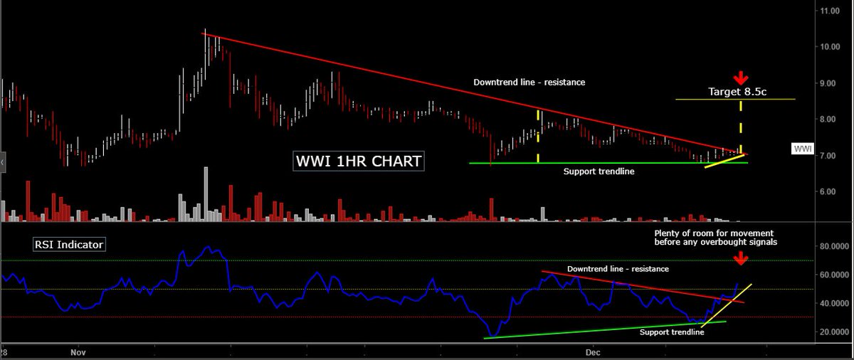 amcloans's tweet image. $WWI

Nothing is 💯 on the short-term future direction with accuracy but the weight of TA evidence suggests this is the likely path forward. 

All over this like a rash. Let's see how we go over the next few days!      #watchthesigns #GetSetEarly