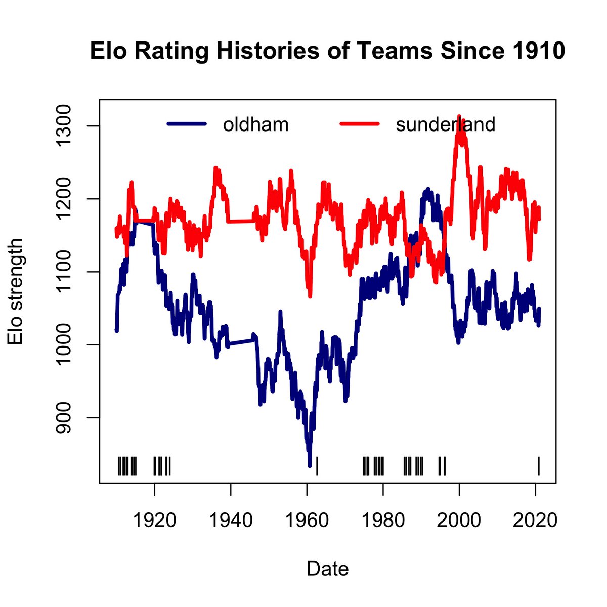 It's a long time since Oldham played Sunderland - 9026 days to be precise since Sunderland edged Oldham 1-0 at Roker Park.Since then Oldham have always been a division or more below Sunderland.Tonight  @HarryKewell's  @OfficialOAFC entertain  @SunderlandAFC.  #oafc  #safc