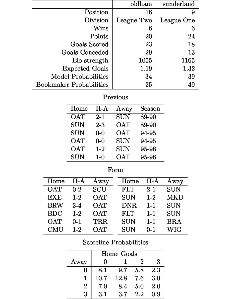 It's a long time since Oldham played Sunderland - 9026 days to be precise since Sunderland edged Oldham 1-0 at Roker Park.Since then Oldham have always been a division or more below Sunderland.Tonight  @HarryKewell's  @OfficialOAFC entertain  @SunderlandAFC.  #oafc  #safc