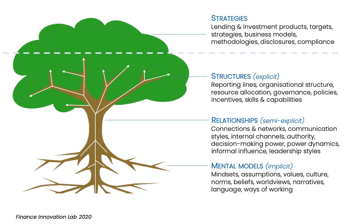 But there are three underlying factors inside a bank that determine whether and how fast these things happen: organisational structures; relationships and power dynamics; and mental models.