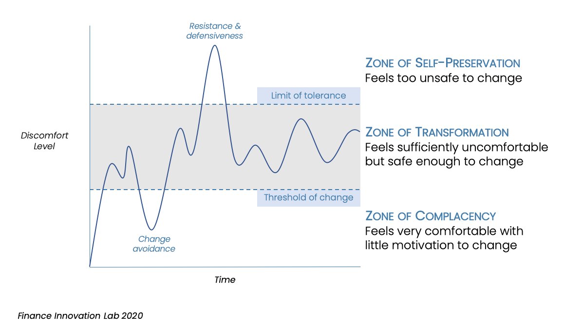 3. Influencing relationships and navigating power dynamics: Climate intrapreneurs walk a tightrope between pushing too fast they lose their seat at the table and so soft that it's too little too late. They navigate competing agendas and find windows of opportunities to act.