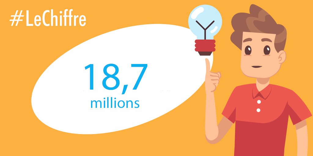 [#LeChiffre] 📊En 2019, les effectifs salariés du secteur privé s’établissent en France (Métropole et Drom) à 18,7 millions.
Notre dernière publication statistique : ow.ly/9cuJ50CFzk4
Nos données économiques et sociales sont sur open.urssaf.fr.
#Economie