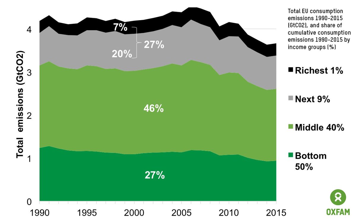 Our new analysis reveals huge  #CarbonInequality in Europe: the richest 10% of EU citizens are responsible for as much as 27% of EU's total CO2 emissions.That is as much as the poorest 50% across all the EU!Read the report   https://oxf.am/37D55qU  #FaceTheClimateEmergency