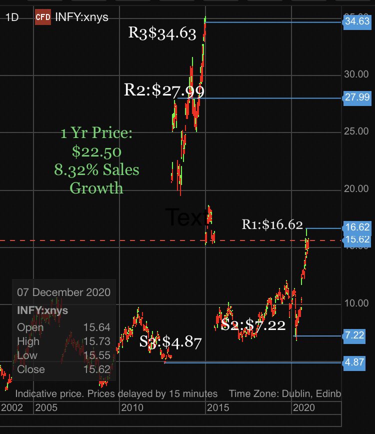 TPCAPITAL2's tweet photo. INFOSYS (INFY:NYSE)
SPOT:$15.62, 1YR:$22.50
MKTCAP:$65.7B, PE:26.95
SALES:8.31%+, B:0.8713
#fintech #investment #Saveandinvest #rcep #stocktipshare #banking #institutionalinvestor #trade #technicalanalysis #Elliottwave #financialoptions #dropbackbuying #InvestIndia https://t.co/m0Vz6Waz0R