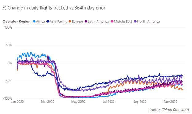 SiminNgai's tweet photo. There is no rulebook on how to come out of this pandemic but early action may have given Asia-Pacific an edge on other regions

#APAC #airlines #Covid19 #recovery #SARS2003 https://t.co/ZAG3AzVSbF