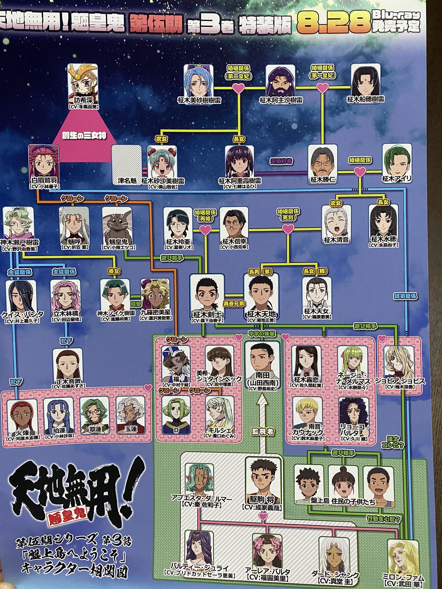 刑部伊月 いづき この相関図というか家系図が だいぶ省略した結果でこれってのが度し難い天地無用 魎皇鬼シリーズ 天地無用 T Co Lqnuxollqk Twitter