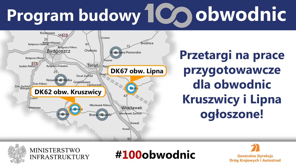 MI_GOV_PL's tweet photo. 📣@GDDKIA ogłosiła przetarg na wykonanie dokumentacji projektowej dla obwodnic:
✅ Kruszwicy w ciągu DK62
✅ i Lipna w ciągu DK67🛣
W ramach inwestycji powstaną nowe odcinki dróg klasy GP (główne o ruchu przyspieszonym).
Więcej➡ https://t.co/rI181da8id
#100obwodnic https://t.co/Hasr8Vt954