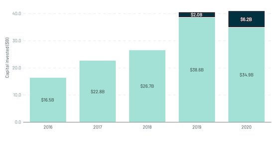 A Thread: State of European Tech — 10 Charts You Should See (for the really lazy readers) ( @atomico)1) 2020 is on track to hit a record level of investment into European startups (could be $41bn)