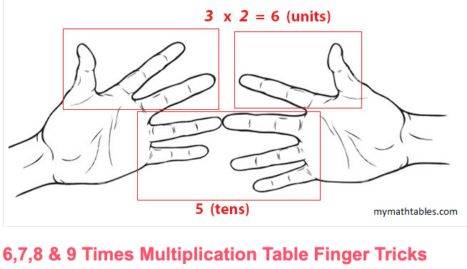 8/ 7. Introduce them to getting tables for 6, 7, 8 & 9 by using their fingers.  https://www.mymathtables.com/tips-and-tricks/hands-finger-multiplication-6-7-8-9-time-tables.html#:~:text=6%20and%207%20Times%20Tables,7%20on%20the%20other%20hand.8. Using fingers allows them to mentally visualize the problem & the answer. Doing 6 X 7, they can visualise the position of their fingers and arrive at the answer!