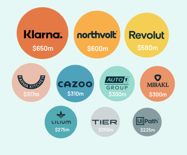 2) The top 10 largest rounds alone raised $4.1bn (10% of the TOTAL AMOUNT RAISED) and came from a nice geographical spread -  @Klarna  @northvolt  @RevolutApp  @KarmaKitchenLDN  @CazooUK Auto1  @Lilium  @tierscooters  @Mirakl_FR  @UiPath