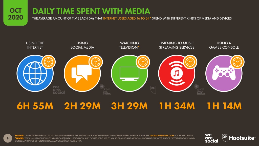 The latest data available shows that globally, people are spending 2.5 hours every day on  #socialmedia. And as  @MattNavarra also pointed out, there's an increasing amount of time spent on audio.Spotify is investing big on podcasting, Twitter has enabled audio features, etc.