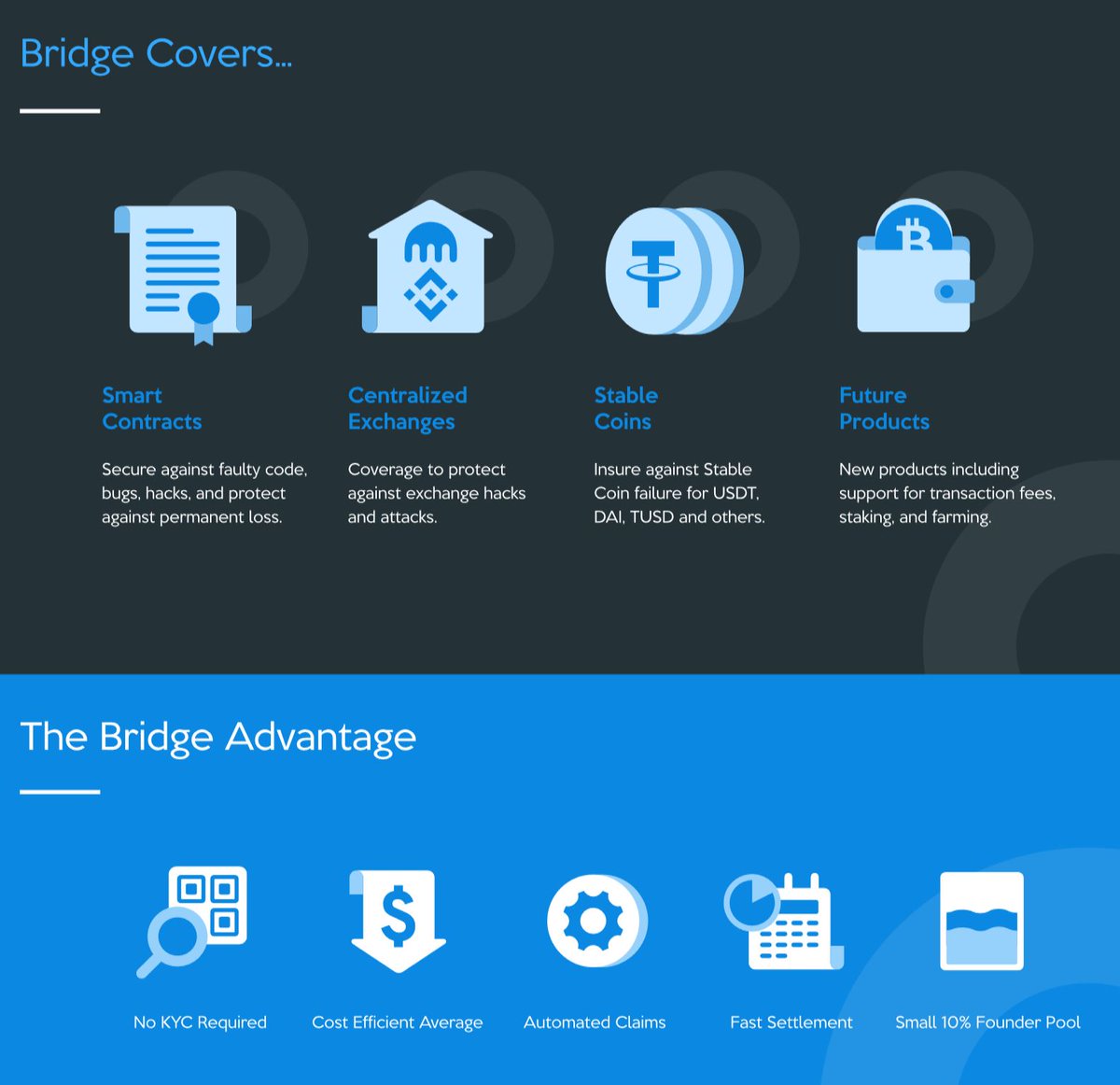 The next big thing is insurance &  #moneylegoThread1:  $BMI  @Bridge_Mutual Decentralized InsuranceFor Smart Contracts, Stablecoins, Exchanges and MorePitch deck:  https://uploads-ssl.webflow.com/5fac3e348dbd5932a7578690/5fbe7def4399c528eb17c05d_BridgeMutual%20BP%201.68.pdfToken economics:  https://uploads-ssl.webflow.com/5fac3e348dbd5932a7578690/5fbe7e0983a32bd784ac9e0f_Bridge%20Economics.pdf