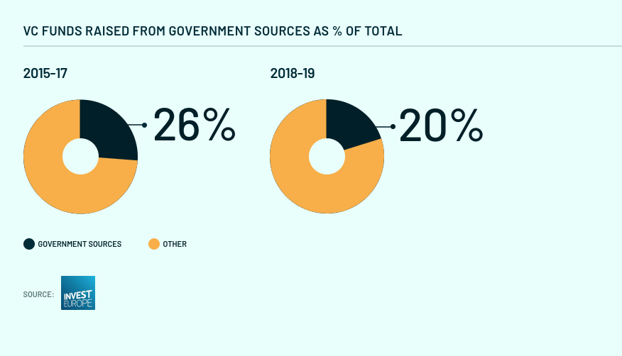 5) The ecosystem is becoming less reliant on government funding — which is a good sign. More institutional investors from the US are participating in European rounds (up 36% since 2016) and US investors are setting up shop over here too.