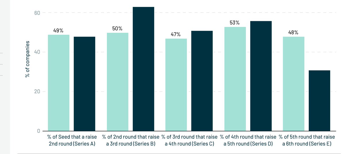 3) Series B is the tricky one — it's harder for a European startup to raise this round than US startups. Plus, this year, there's been a notable drop in rounds of $20m-50m (hard to raise on the back of momentum when the world has stopped...)