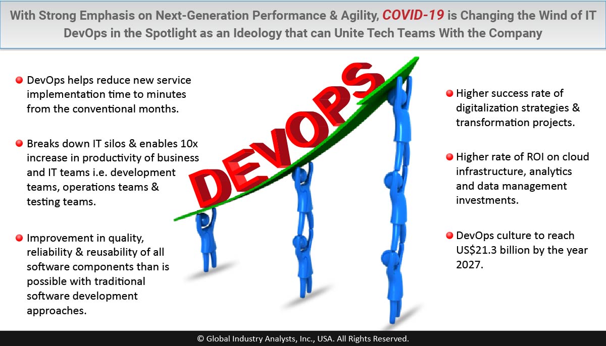 COVID-19 Puts Business Productivity &amp; IT Efficiency at the Forefront, Giving DevOps New Opportunities for Growth...👇 bit.ly/2RsyZGQ #DevOps #HybridCloud <a href="/Dell/">Dell</a> <a href="/Microsoft/">Microsoft</a> <a href="/WorksoftInc/">Worksoft</a> <a href="/Tricentis/">Tricentis</a> <a href="/SmartBear/">SmartBear</a> <a href="/Oracle/">Oracle</a> <a href="/RedHat/">Red Hat</a> #MarketBytes