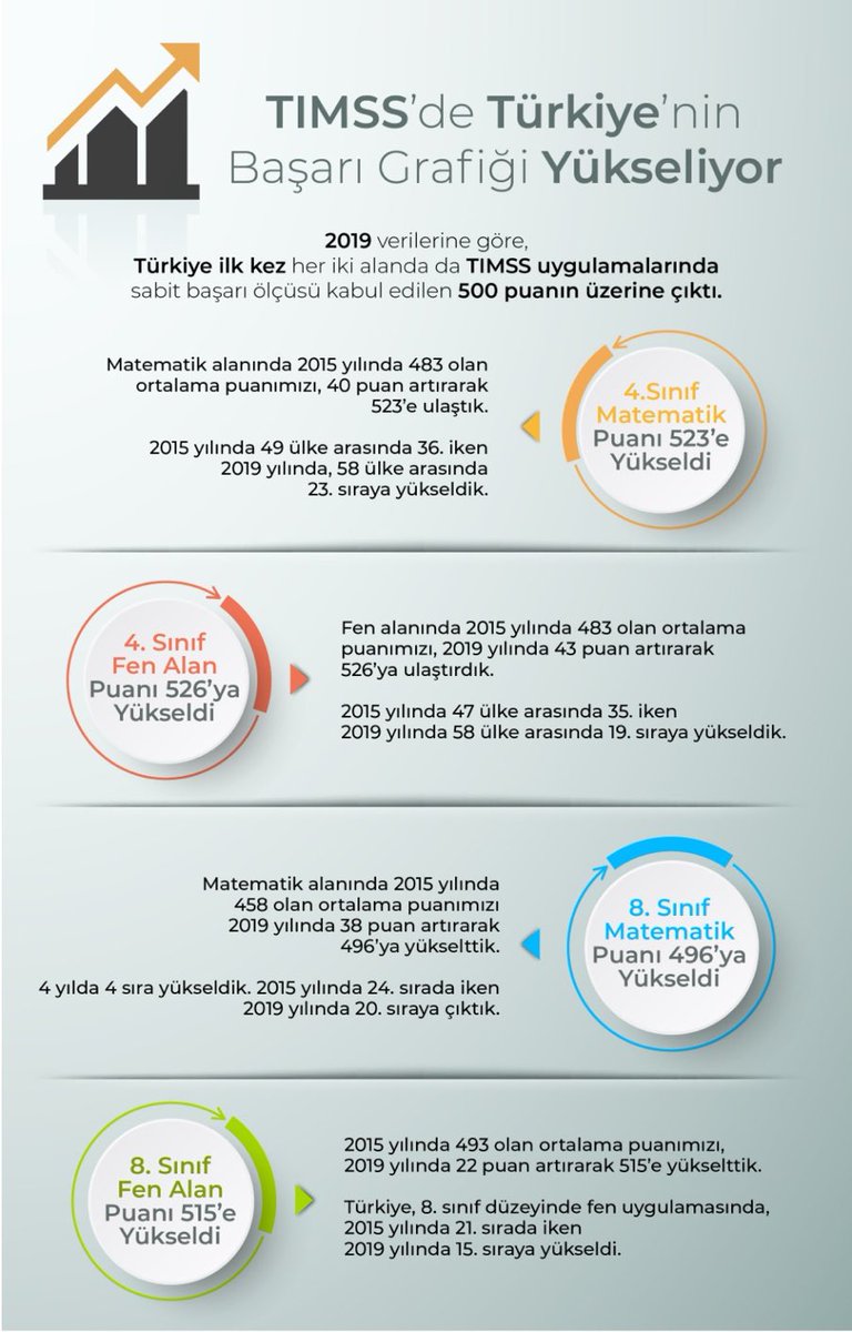 Bakanımız Sn <a href="/ziyaselcuk/">Ziya Selçuk</a> “Tüm dünya ile aynı anda açıkladığımız TIMSS araştırması sonuçlarında, Matematik ve Fen alanlarında sağladıkları başarı ve yükseliş için gayret gösteren öğrencilerimize, emek veren öğretmenlerimize ve destek veren velilerimize çok teşekkür ederim”. Dedi