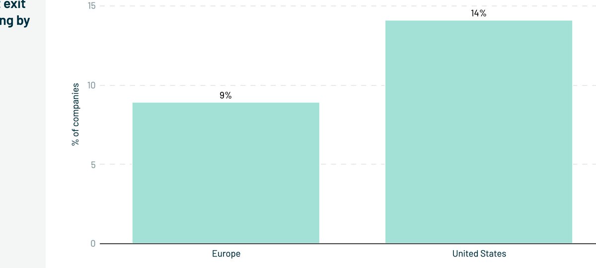 6) European startups still don't fail as fast as those in the US — but that might be starting to change. In the US, 14% of companies exit after the first round of funding; in Europe it's 9%. Exits can be good, because talent gets recycled, investors get money back...