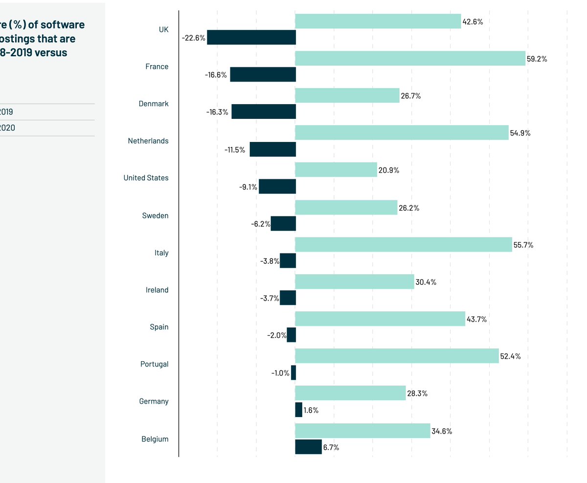 9) Coronavirus has made it easier for lots of startups to hire — there were fewer 'hard to fill' engineering positions this year than last.
