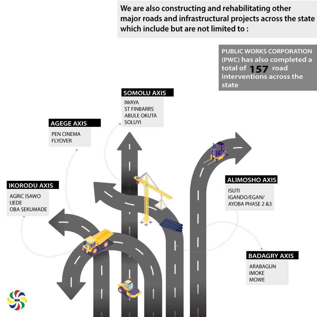 LagosMepb's tweet image. Advancements in the transportation sector in Lagos State across rail and land are on course. 

The red line rail is expected to reduce travel time from an average of 2 hours to 45 minutes; around 157 road interventions have also been completed. #THEMES #LagosMepb