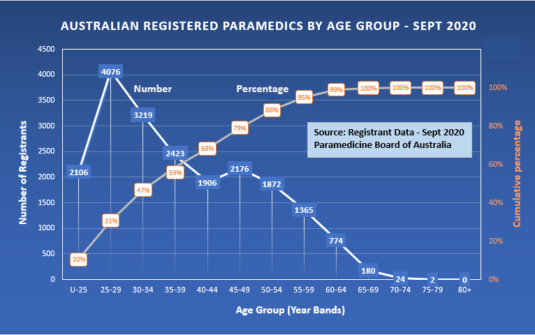 Of interest is the healthcare sector which is dominated by women aged 20-34.  #Paramedicine is an outlier, with the latest registration figures showing a gender balance of about 44% women but trending higher. Graduating classes are as high as 70% women.  https://bit.ly/2VQMt13&nbsp;