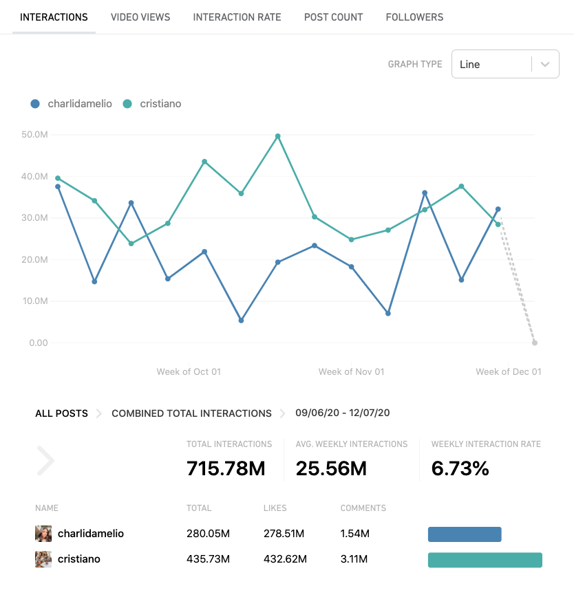 TikTok has a great spillover effect on other social media platforms.  @charlidamelio had in 3 of the last 12 weeks more interactions on Instagram than Cristiano Ronaldo, the most followed individual on Insta.She might be the most influential internet& she started on TikTok.