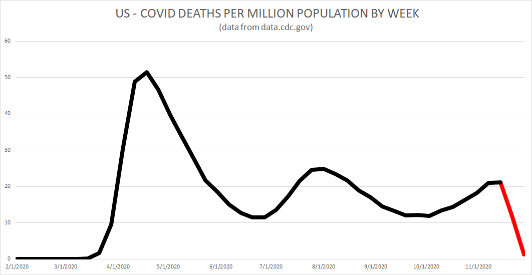 among all the rain dance efficacy claims about masks and lockdown and demands to "do something" one glaring fact remains about covid-19: it is primarily a regional and seasonal virus pattern.it's tempting to see the US as 3 waves, but this does not really look to be the case.