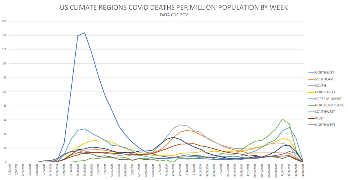 so we should treat the last couple weeks as incomplete.but the season pattern from these regions emerges clearly in the data.this is not 3 waves in all locations, it's waves in multiple surges in different places being aggregated into a graph that looks like none of them.