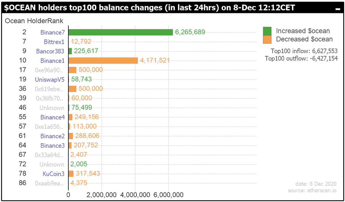 BDatasets's tweet photo. Balance changes for Top100 🐋 $ocean holders   
⌚ Last 24 hours
🧮 @Binance combining wallets... 
🔍 Are they preparing for something?
⚙️ Look at all that OceanDAO voting power!

#FollowTheFish #OceanFlow #WhaleWatch #Binance https://t.co/gAA4R9aj0q