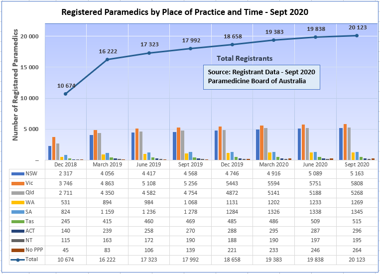 Of interest is the healthcare sector which is dominated by women aged 20-34.  #Paramedicine is an outlier, with the latest registration figures showing a gender balance of about 44% women but trending higher. Graduating classes are as high as 70% women.  https://bit.ly/2VQMt13&nbsp;