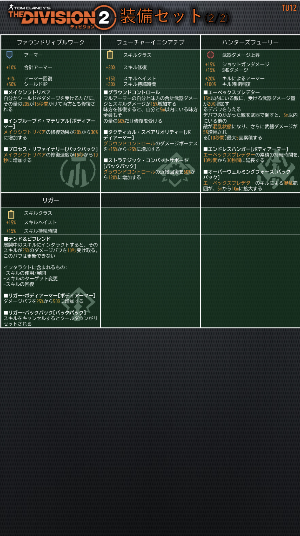ひで ディビジョン2 Tu12対応版の装備まとめです ビッグホーンのタレント効果が変わったり 装備セット ブランドセット エキゾチック装備やネームド装備が増えています Division2 Thedivision2 ディビジョン2 T Co E9n3rwvdyc T Co