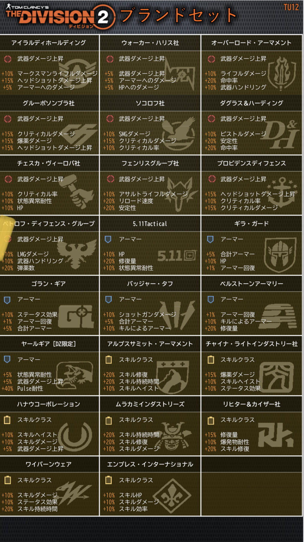 ひで ディビジョン2 Tu12対応版の装備まとめです ビッグホーンのタレント効果が変わったり 装備セット ブランドセット エキゾチック装備やネームド装備が増えています Division2 Thedivision2 ディビジョン2 T Co E9n3rwvdyc T Co