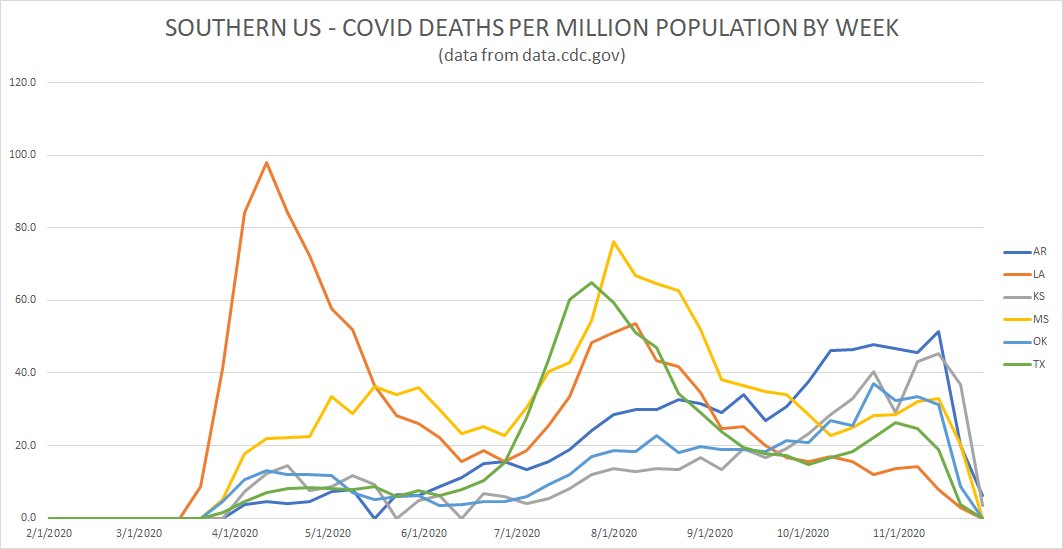 we see this again here but with one marked deviation in louisiana.this appears to have been driven by mardi gras which took place in feb at peak infection and looks to have pulled some but not all of LA into the NE biome.