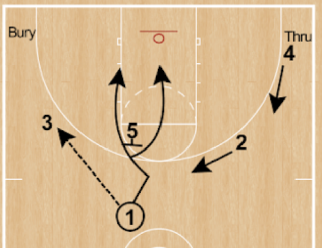 rsen01's tweet photo. #Basketball #Coaching Terminology with video. #ElbowGet #ScramSwitch #RamScreen plus point guard #SteveNash study from @MasonWaters_ https://t.co/c9GfGOp4DU https://t.co/nWVdExGKvQ