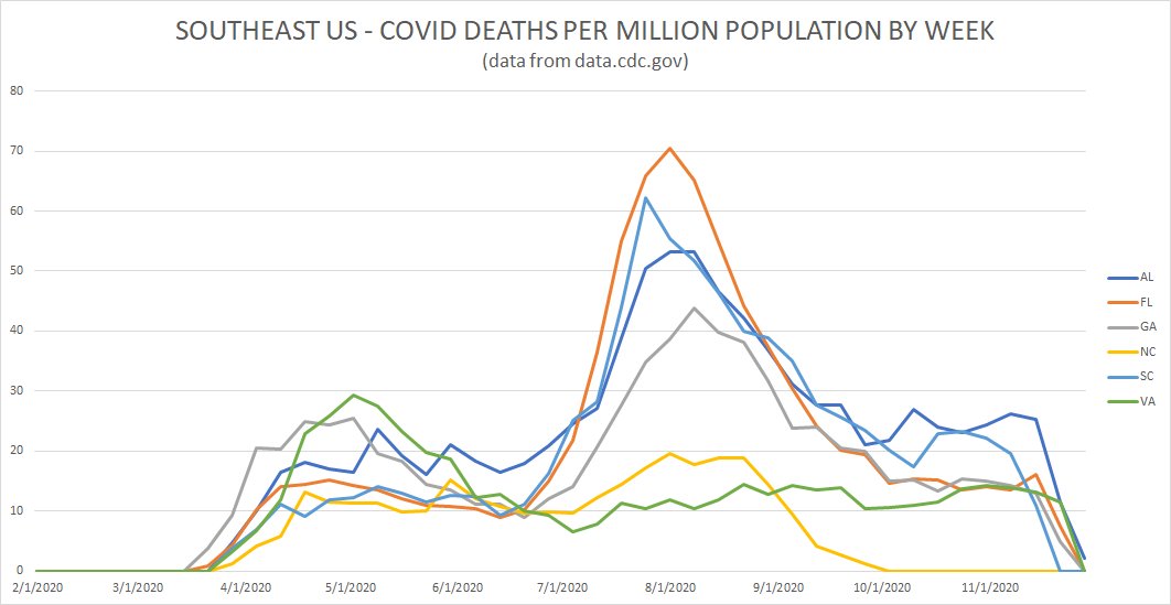 2. the northeast was MUCH worse.no other region had a state break 100 deaths/mm/wk. 5 NE states did with NY hitting 350.3. the southern US had a markedly later seasonality. this fits with ideas like hope-simpson and with what we saw in mexico/cent/S americas.