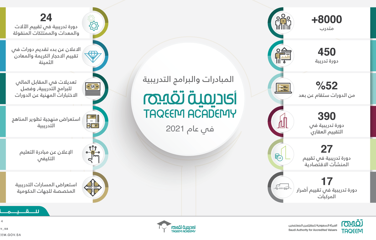 taqeem_gov_sa's tweet photo. ملخص مؤتمر إطلاق البرامج التدريبية لـ #أكاديمية_تقييم خلال 2021⬇️ https://t.co/ieZQX3UyOj