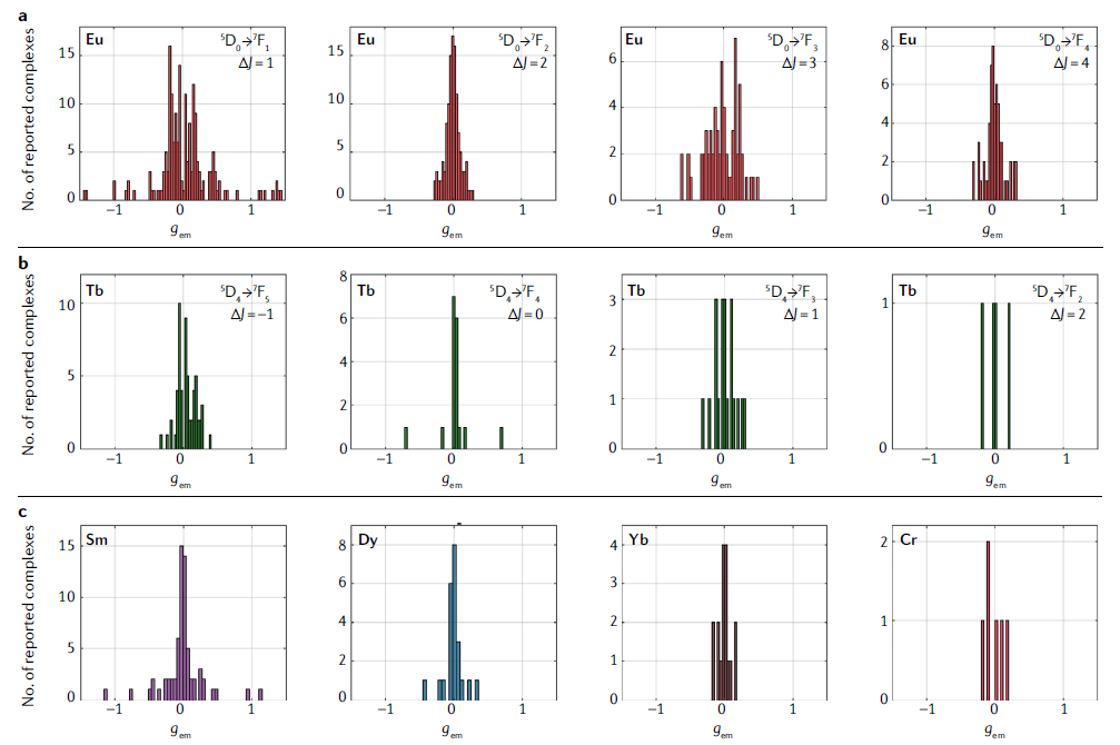Well, I did a systematic review of molecules with modest to strong chiral emission. Ended up with a database of over 200 entries. I hope it's going to be a really useful reference for the wider-field, as well as for security purposes.[yes, this is how I spent lockdown] (13/n)
