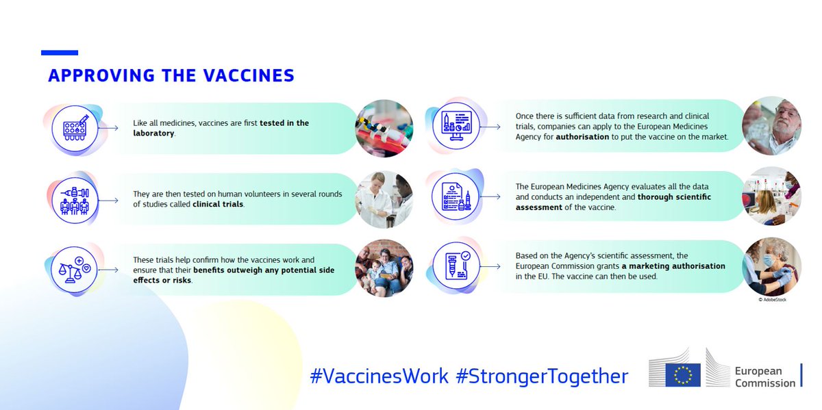 The EU's vaccine authorisation process includes: Laboratory tests Clinical trials Scientific evaluation by  @EMA_News Authorisation after consulting EU countries #VaccinesWork  #StrongerTogether