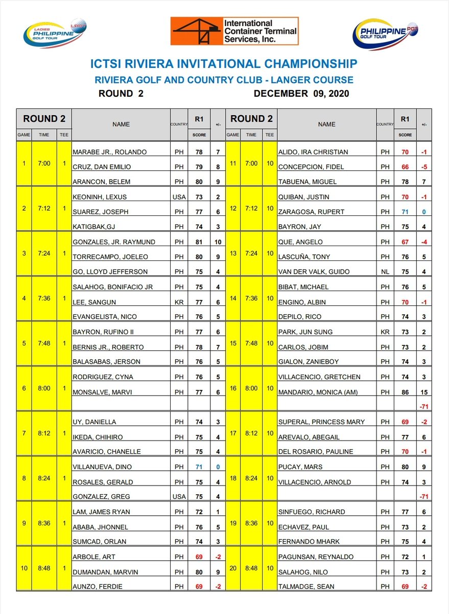 PhilGolfTour's tweet photo. 2020 ICTSI Riviera Championship Round 2 Draw ⛳🏌️♂️
#PGTBubble #PhilGolfTour #PGTI #GolfPH https://t.co/9NySzZTdbD