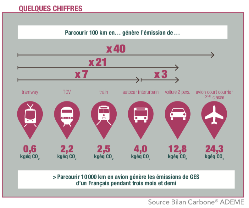 CadouLaura's tweet photo. La planète dit merci au #Digital ! Grâce aux #événements digitaux, l'empreinte carbone d'un événement chute considérablement. Les transports représentent 77% des émissions de gaz à effet de serre ! (pour un festival témoin) https://t.co/mvbv4XfBeU
#PSTCSup3EV #exo @JegouzoJ https://t.co/AdjioJc1l2