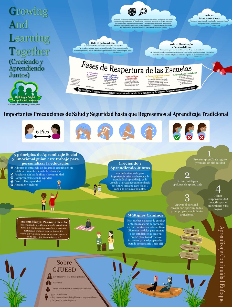 GJUESD's tweet photo. @GJUESD tells their reopening school story through growing learning pathways infographic
#GrowingAndLearningTogether #ReopeningSchool  #PERSONalization  #SEL
@SuptSchauer
 
English: https://t.co/nn2YeNyPrN
Spanish: https://t.co/XqApbto9wE https://t.co/mrU2mLqiCD